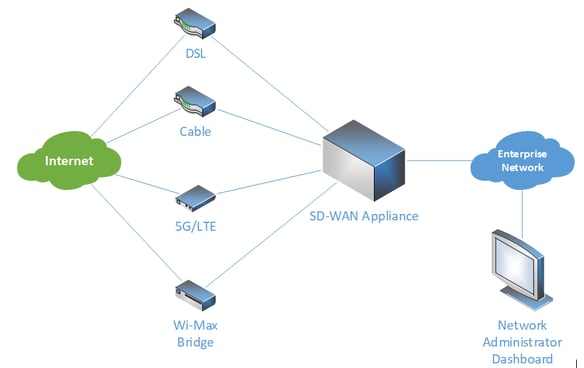 SD-WAN appliance - TeleDynamics blog