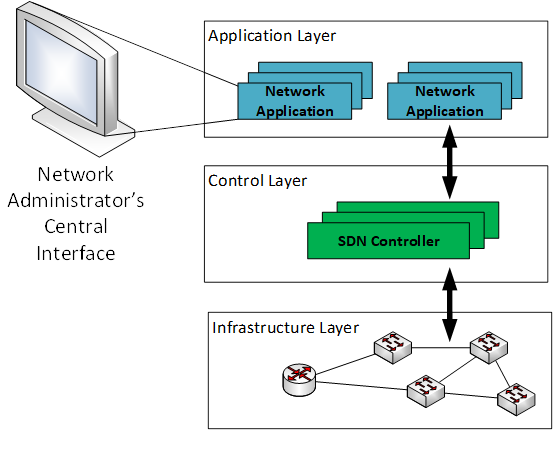 SDN layers illustration