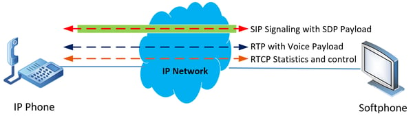 SIP-RTP-RTCP flow diagram