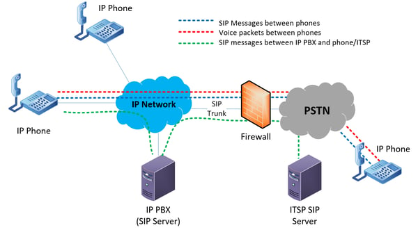 VoIP communications flowing through a firewall