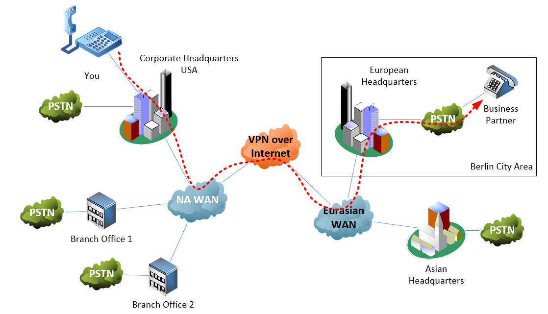 TEHO diagram showing a call from North America routed through a PSTN connection in Berlin