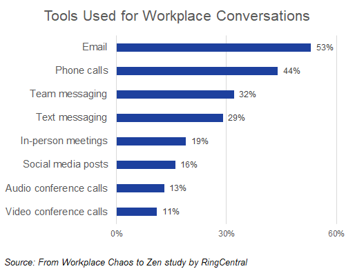 Tools-Used-for-Workplace-Conversations-chart