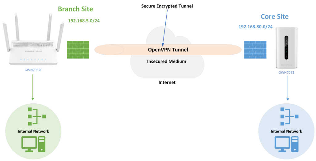 Diagram of an OpenVPN tunnel connecting two sites