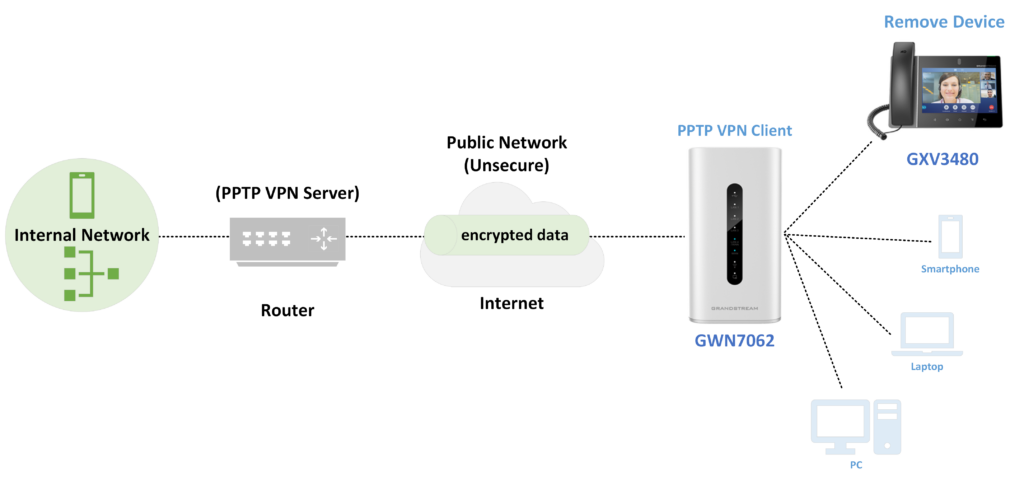 Diagram depicting data being encapsulated via PPTP and sent over the internet