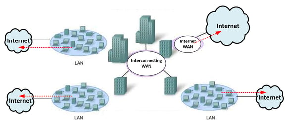 WAN diagram with multiple sites