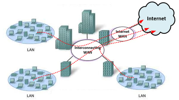 WAN diagram with multiple sites & centralized internet access