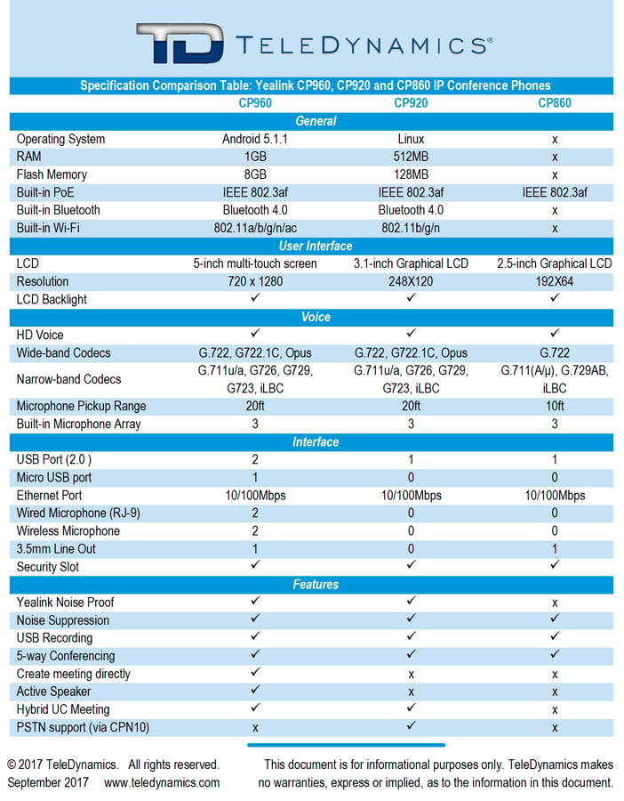 Yealink CP960, CP920, CP860 comparison specification table