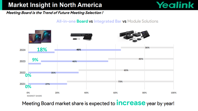 Yealink market share for MeetingBoard in North America - TeleDyamics blog