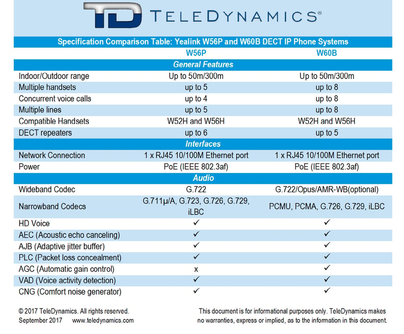 Yealink W56P and W60B DECT IP phone specification comparison