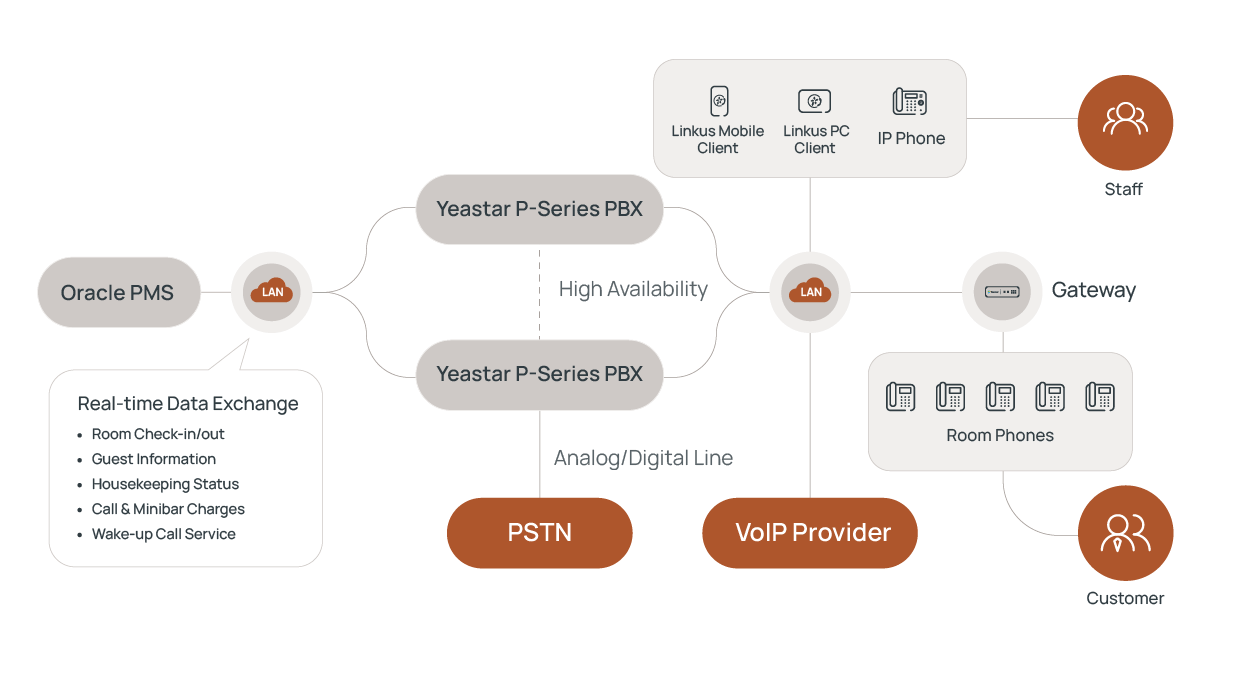 Diagram showing an example  shows an example of how Oracle’s PMS solution integrates with a high-availability scenario using two Yeastar P-Series PBXs - TeleDynamics blog