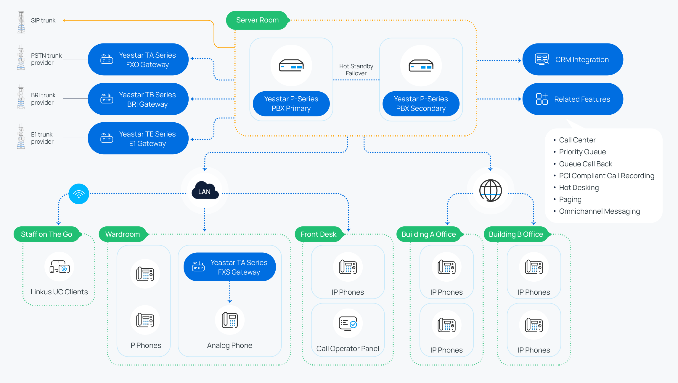 Yeastar-PBX-deployment-scenarios - TeleDynamics blog