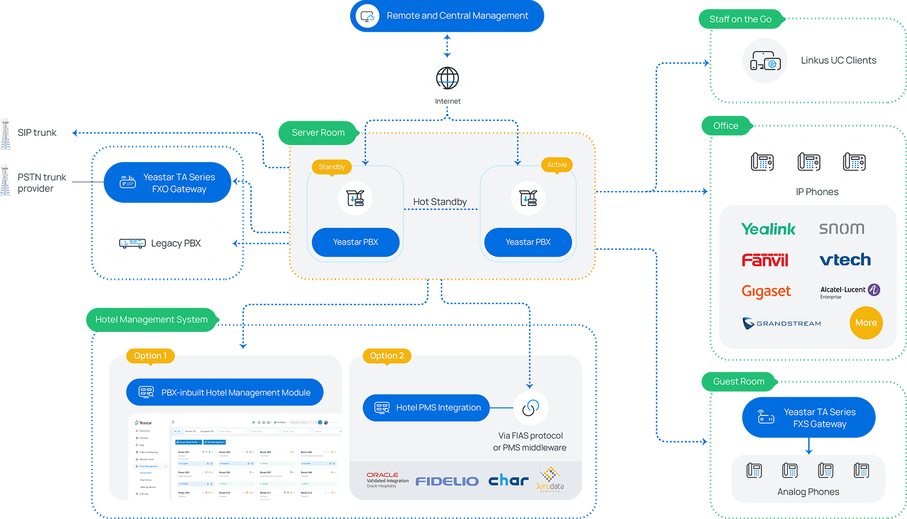 Diagram showing how Yeastar PBX components and services integrate into a complete hospitality solution - TeleDynamics blog