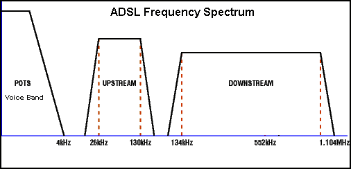 ADSL Frequency Spectrum