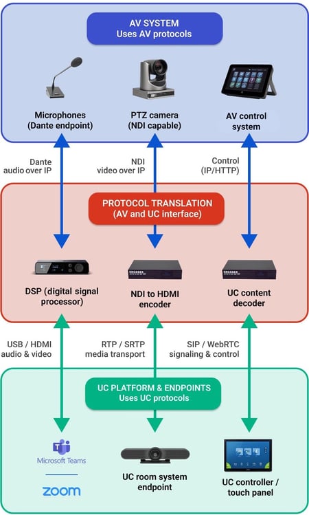 Infographic showing how VC and UC endpoints are connected through AV interface devices - TeleDynamics blog