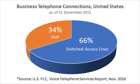 switched vs. voip telephone connections in the U.S. 2015