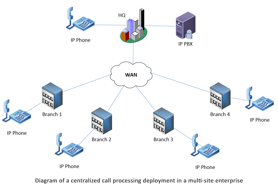 centralized call processing deployment in a multi-site enterprise