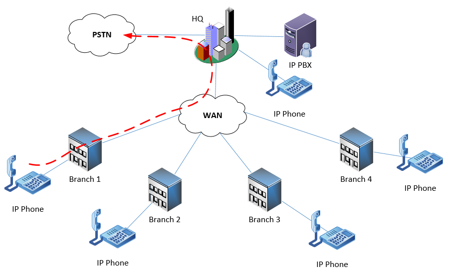 diagram showing centralized PSTN connectivity