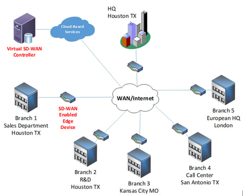 cloud-based SD-WAN service - TeleDynamics blog