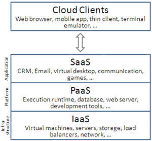 diagram showing cloud service models (SaaS, PaaS, IaaS)