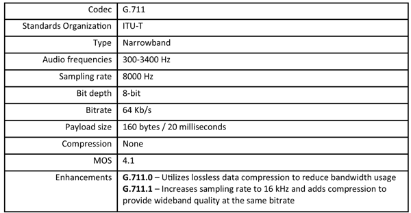 Summary table of G.711 voice codec