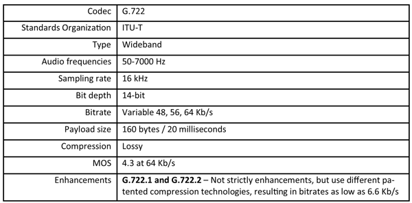 Summary table of the G.722 voice codec