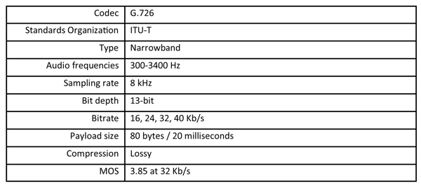 Summary table of the G.726 voice codec