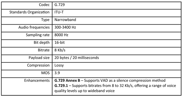 Summary table of G.729 voice codec