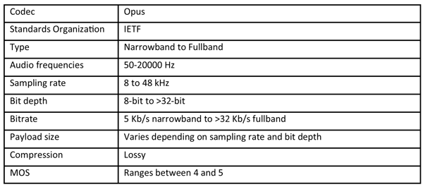 Summary table for the Opus voice codec