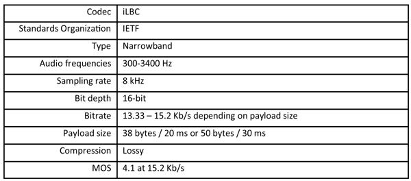 Summary table for the iLBC voice codec