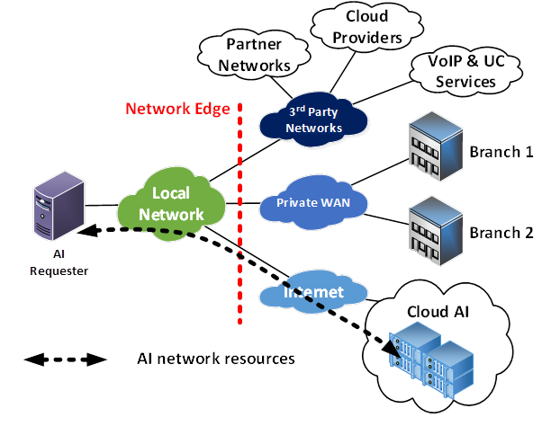 diagram showing different parts of LAN and WAN networks, with a line indicating the flow of AI network resources - TeleDynamics blog