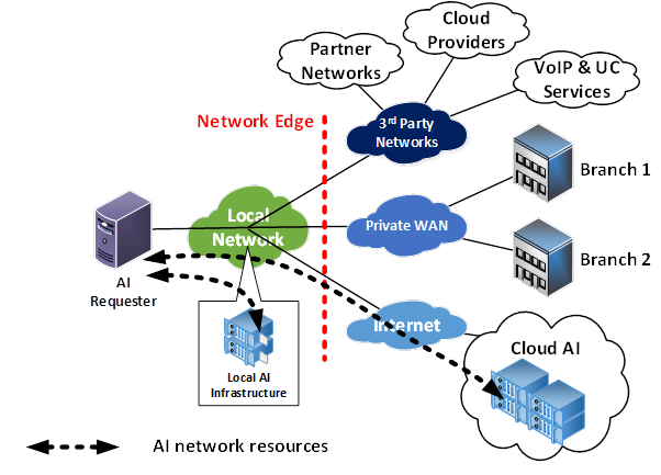 A diagram showing a hybrid AI architecture with a local AI data center within the LAN working in combination with cloud-based AI resources - TeleDynamics blog