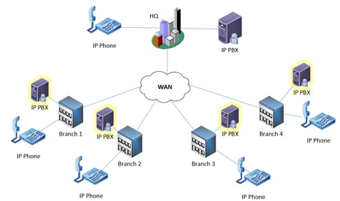 How and when to deploy distributed call processing in a multisite ...