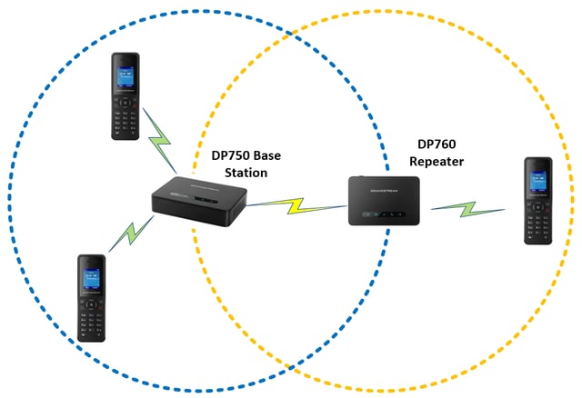 diagram of a Grandstream DP760 DECT repeater extending the range of the DP750 base station