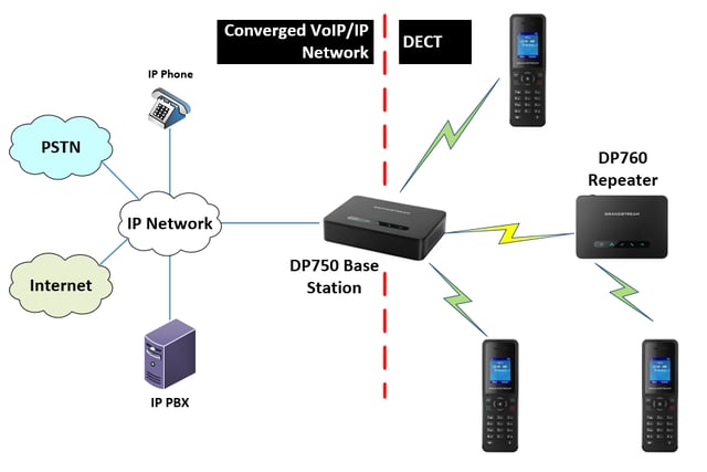 diagram of the Grandstream DP750 base station linking VoIP and DECT environments