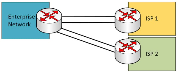 dual multi-homed WAN connection