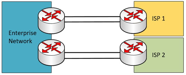 dual multi-homed WAN connection with redundant edge devices