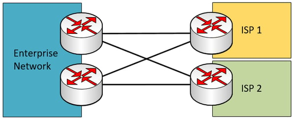 dual multi-homed WAN connection with redundant edge devices and cross-over links