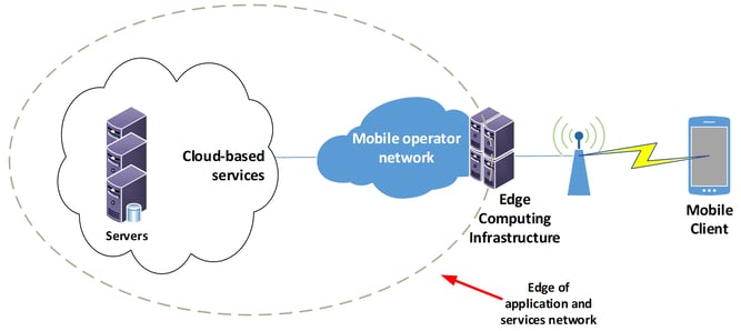 Diagram of a mobile client connecting to the cellular network using cloud-based services - TeleDynamics Blog