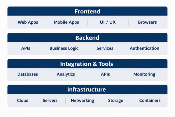Infographic showing different layers of an enterprise tech stack: frontend, backend, integration & tools, infrastructure - TeleDynamics blog