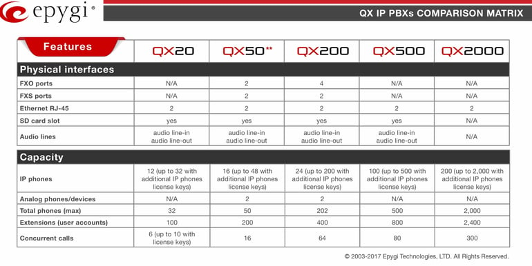 Epygi Technologies QX IP PBXs  Comparison Matrix (abbreviated)