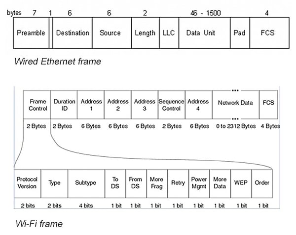 Ethernet vs Wi-Fi data frame information