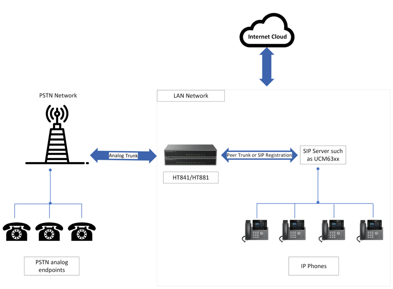 fxo gateway connected to SIP server - TeleDynamics blog