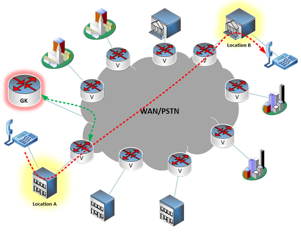 H.323 VoIP architecture diagram with voice gateways and a gatekeeper