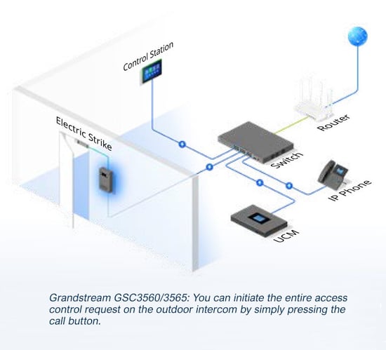 Grandstream GSC3560/3565 access control diagram - TeleDynamics blog