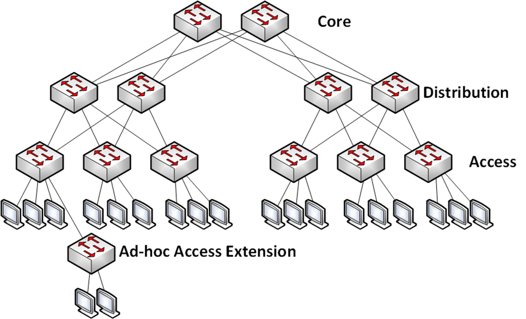 Logical diagram of hierarchical network design - TeleDynamics blog