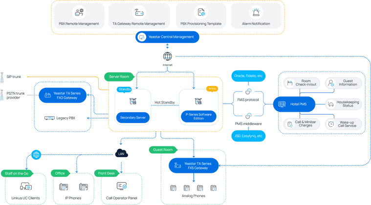 Diagram showing a typical Yeastar communications infrastructure deployment at a hospitality business - TeleDynamics blog