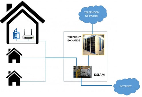 Houses connected to a DSLAM