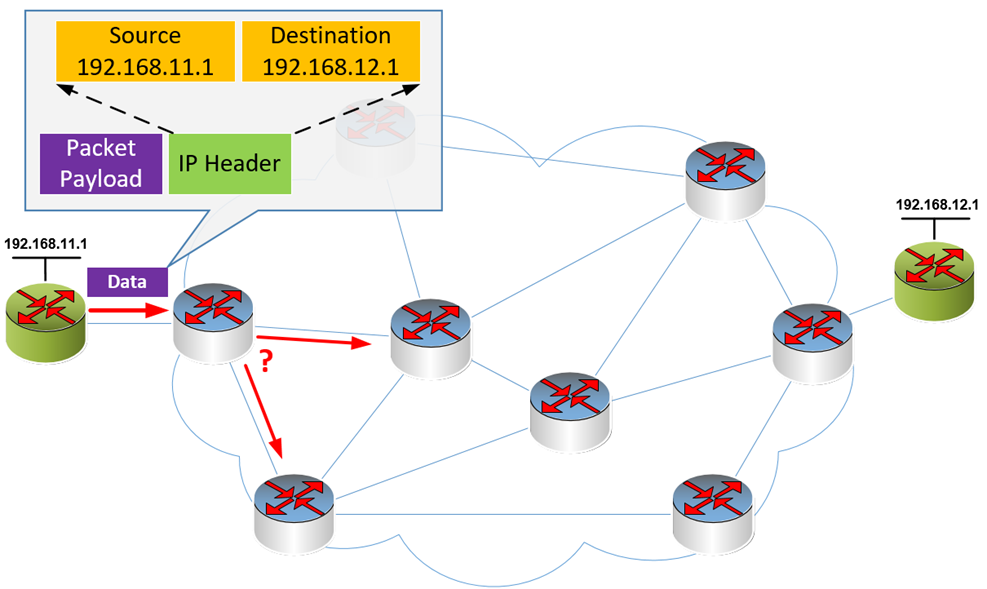 Diagram of a network node reading a data packet header - TeleDynamics blog