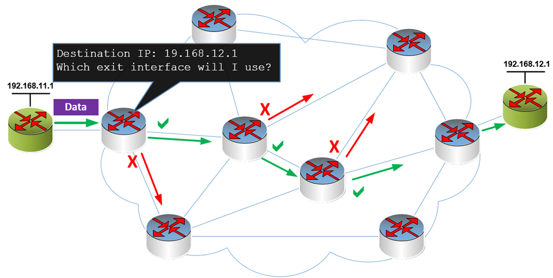 Diagram of network nodes making routing decisions on an IP network - TeleDynamics blog