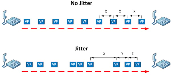arrival of voice packets without jitter and with jitter